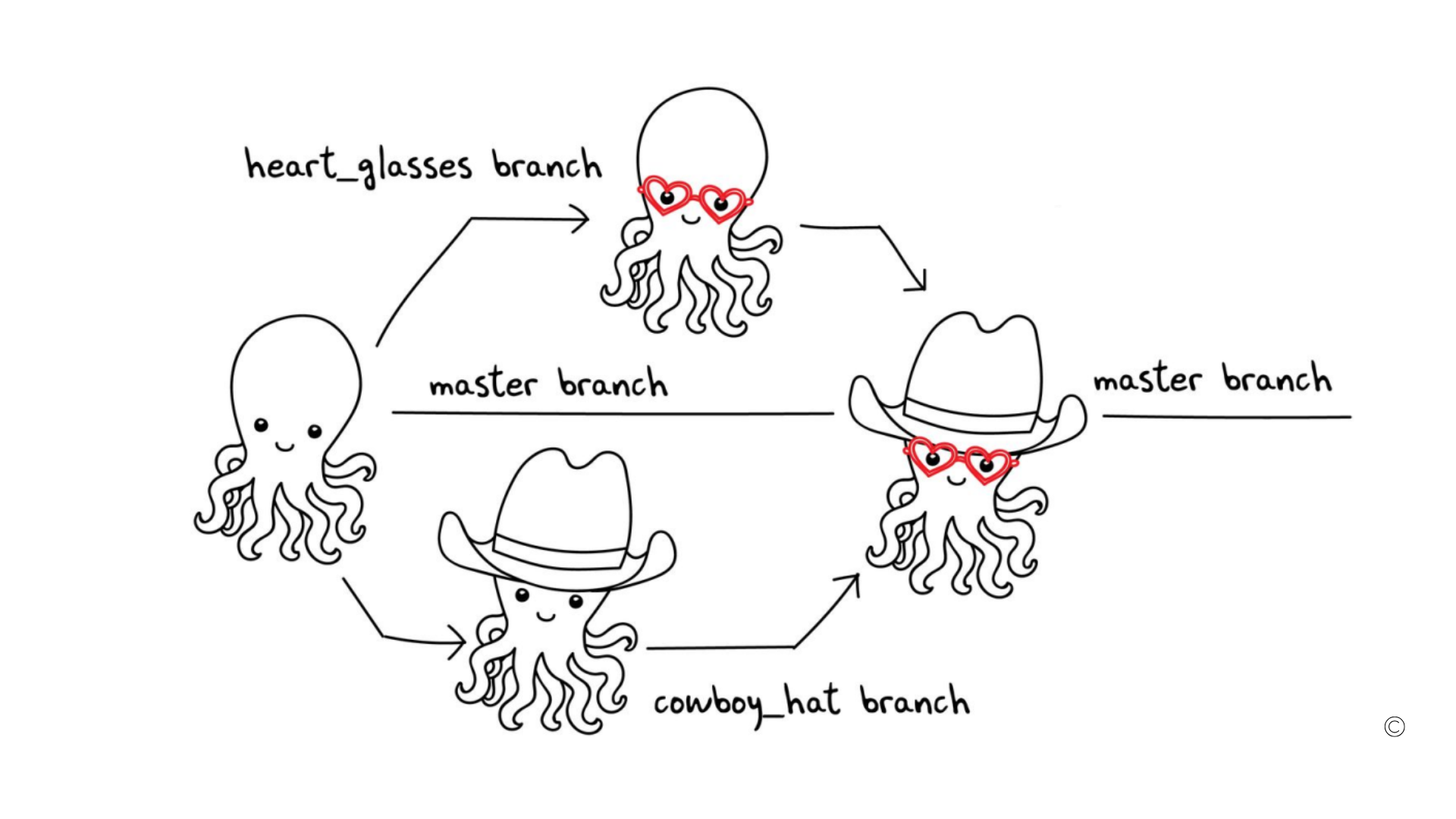 Git Structure